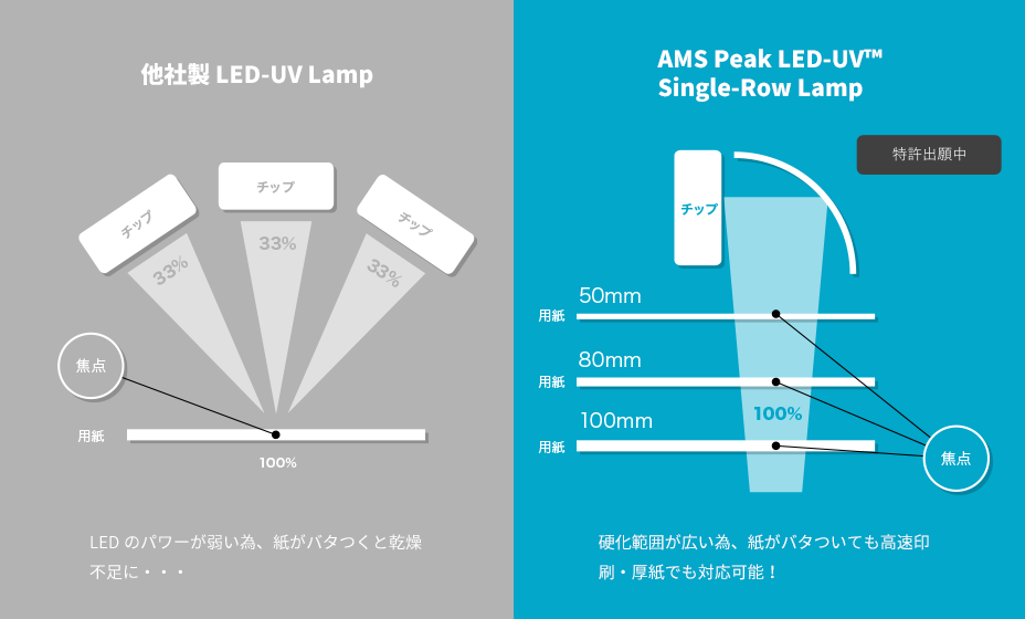 他社製とAMS製とのLEDの比較：AMS Single-Row Lamp は特許出願中