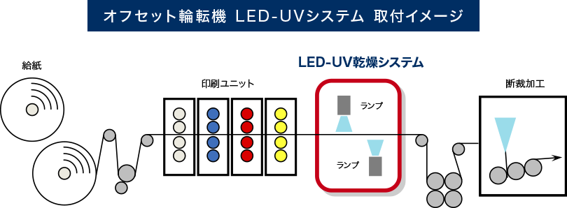 オフセット輪転機 LED-UVシステム 取付イメージ